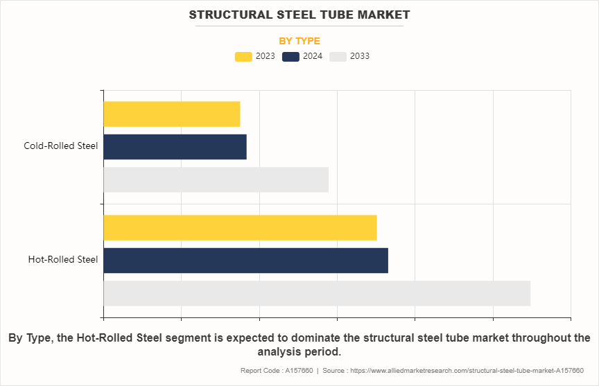 Structural Steel Tube Market by Type