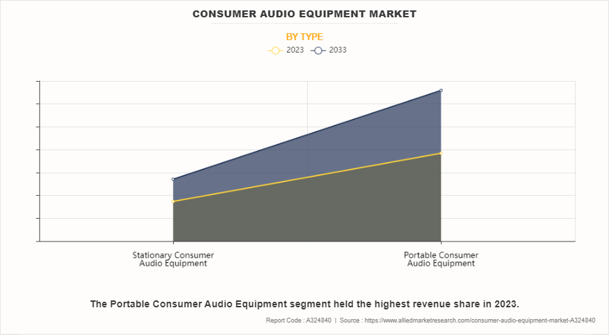 Consumer Audio Equipment Market by Type