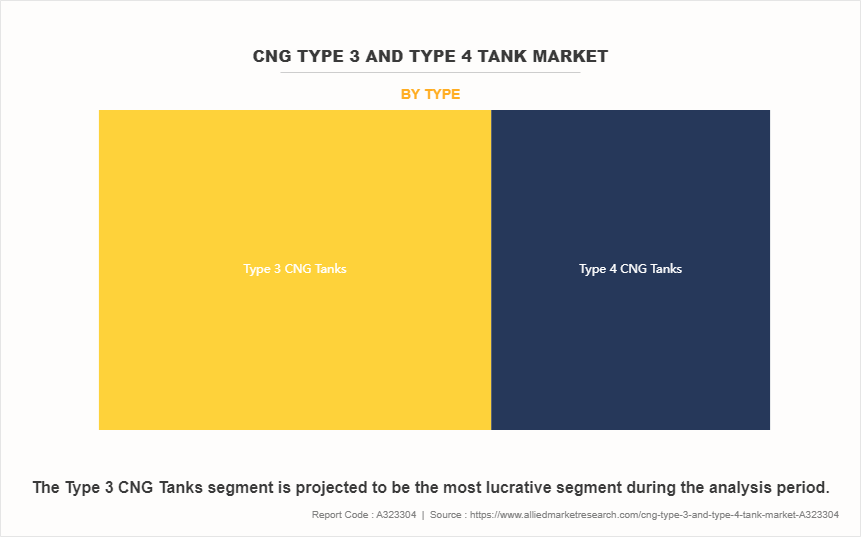 CNG Type 3 and Type 4 Tank Market by Type