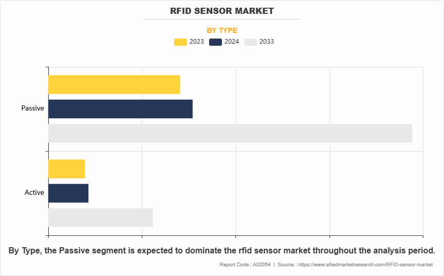 RFID Sensor Market by Type