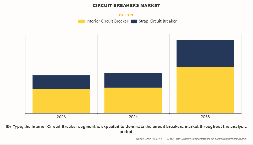 Circuit Breakers Market by Type