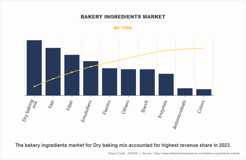 Bakery Ingredients Market by Type