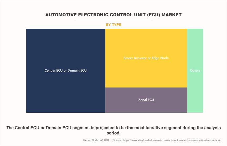 Automotive Electronic Control Unit (ECU) Market by Type