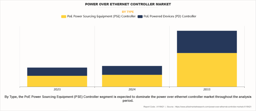 Power Over Ethernet Controller Market by Type