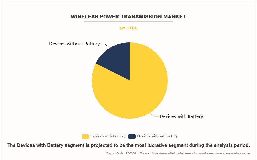 Wireless Power Transmission Market by Type