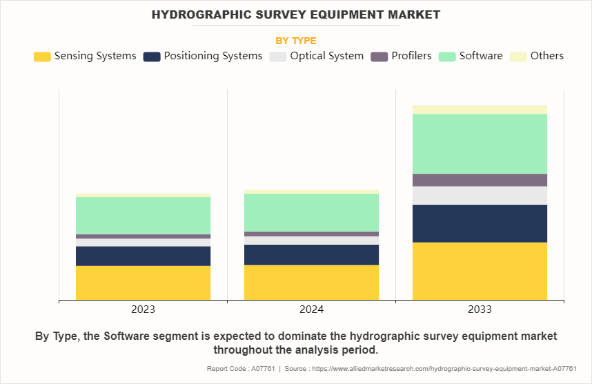 Hydrographic Survey Equipment Market by Type