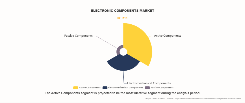 Electronic Components Market by Type