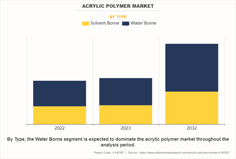 Acrylic Polymer Market by Type