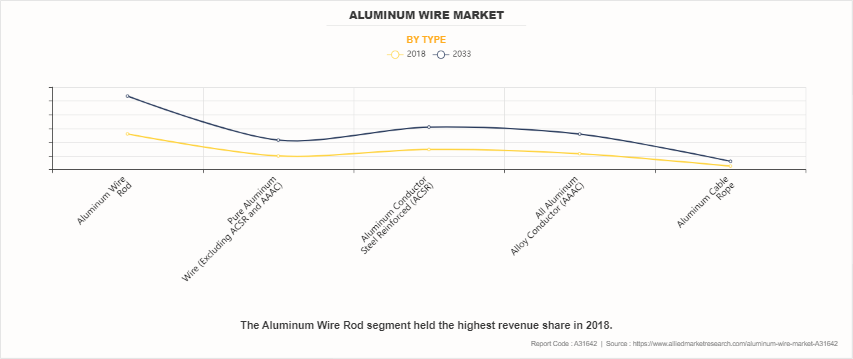 Aluminum Wire Market by Type