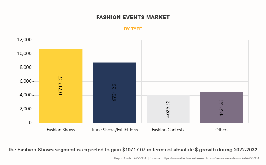 Fashion Events Market by Type