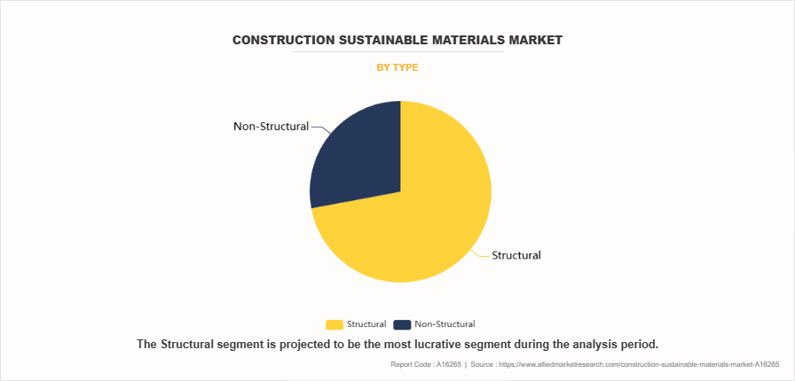 Construction Sustainable Materials Market by Type