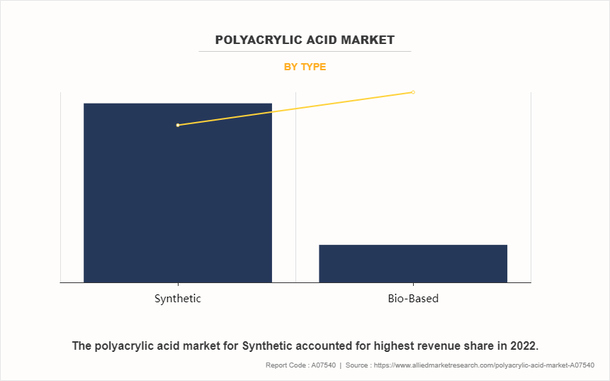 Polyacrylic Acid Market by Type