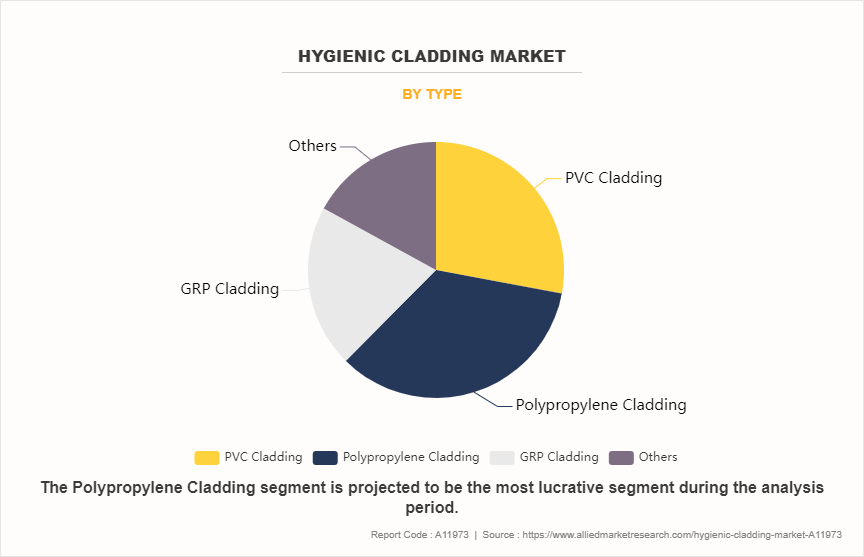 Hygienic Cladding Market by Type