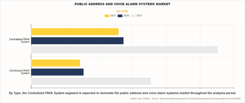 Public Address And Voice Alarm Systems Market by Type