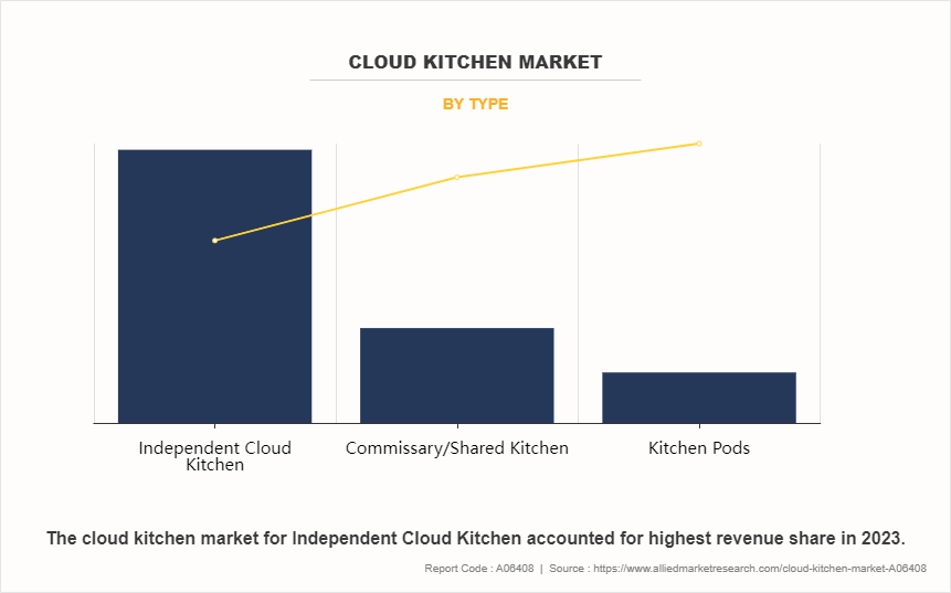 Cloud Kitchen Market by Type