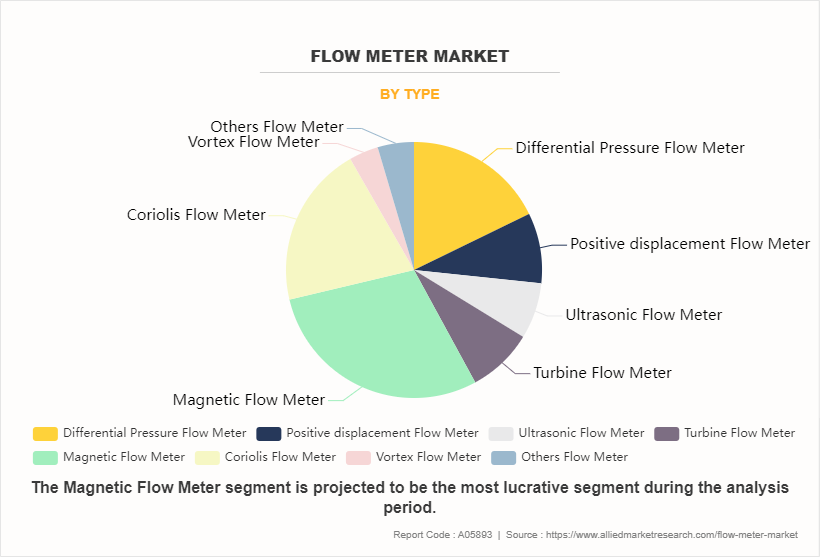 Flow Meter Market by Type