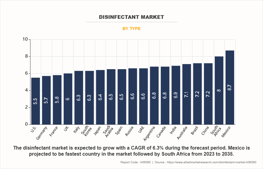 Disinfectant Market by Type