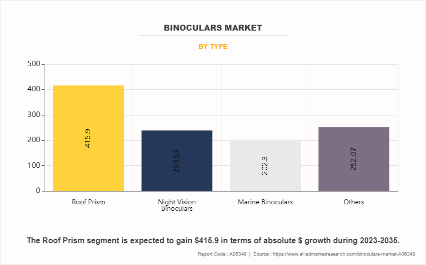 Binoculars Market by Type