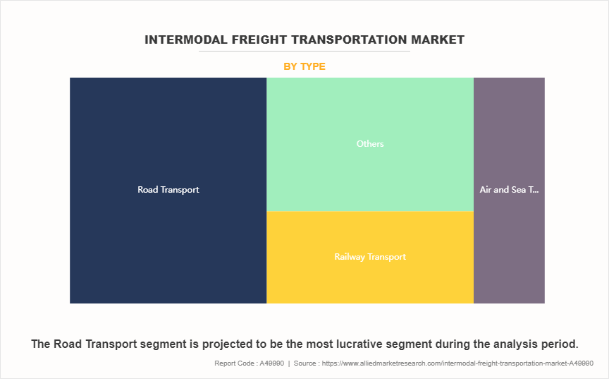 Intermodal Freight Transportation Market by Type