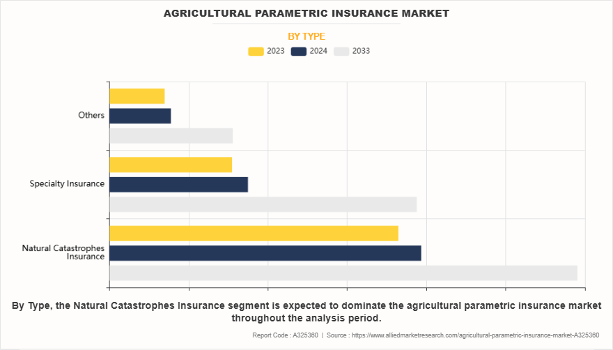 Agricultural Parametric Insurance Market by Type