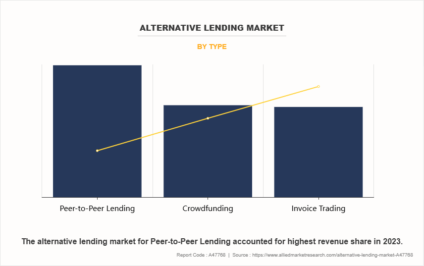 Alternative Lending Market by Type