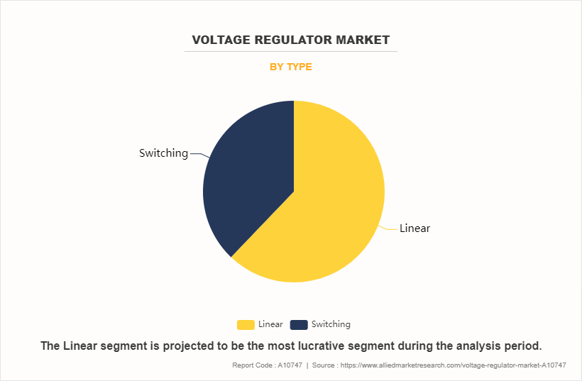 Voltage Regulator Market by Type