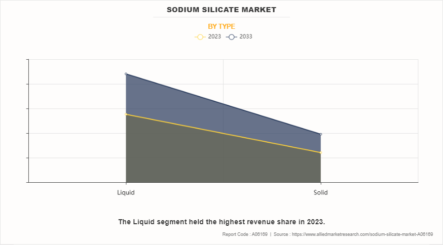 Sodium Silicate Market by Type