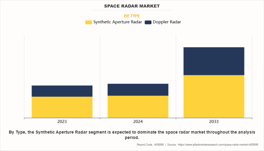 Space Radar Market by Type