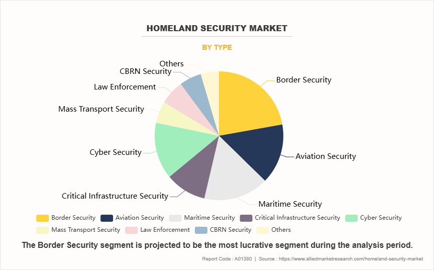 Homeland Security Market by Type