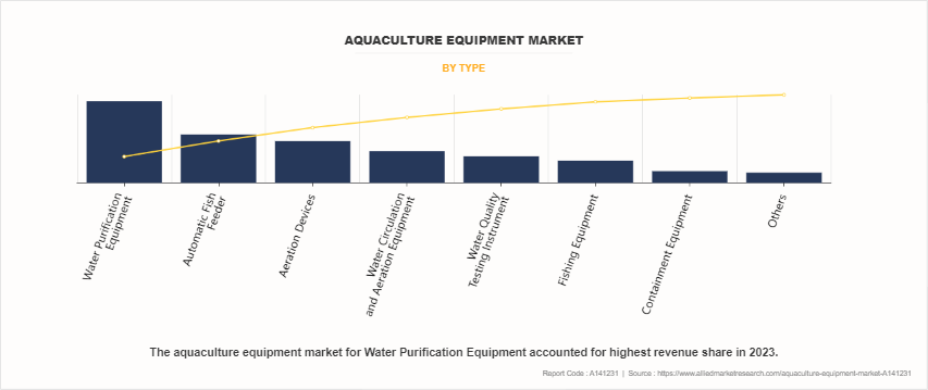 Aquaculture Equipment Market by Type