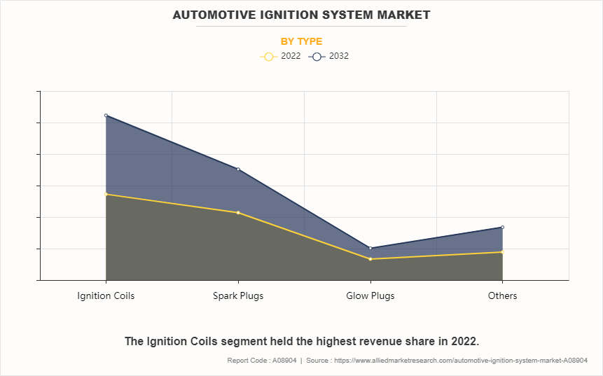 Automotive Ignition System Market by Type