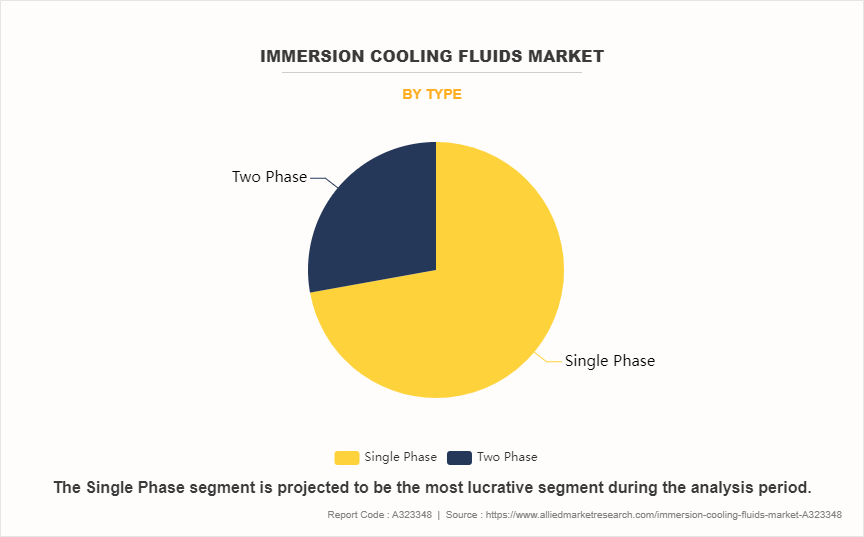 Immersion Cooling Fluids Market by Type