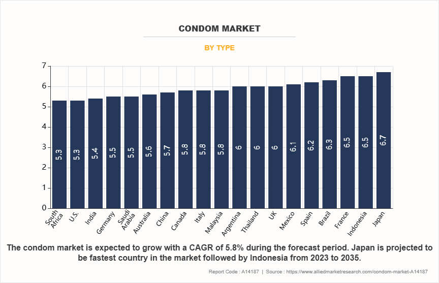 Condom Market by Type