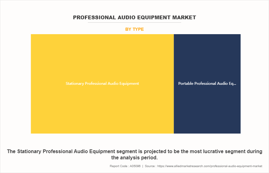 Professional Audio Equipment Market by Type