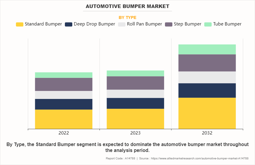 Automotive Bumper Market by Type