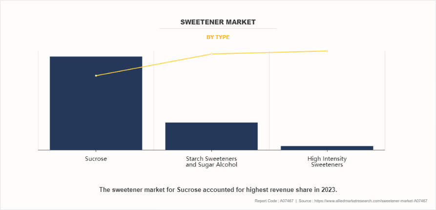 Sweetener Market by Type