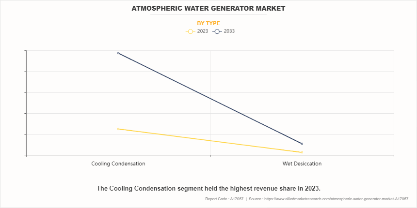 Atmospheric Water Generator Market by Type