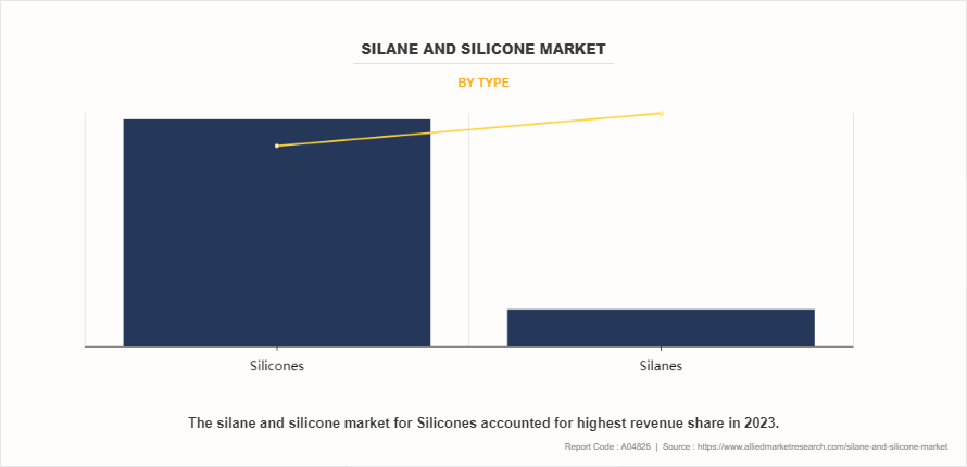 Silane and Silicone Market by Type