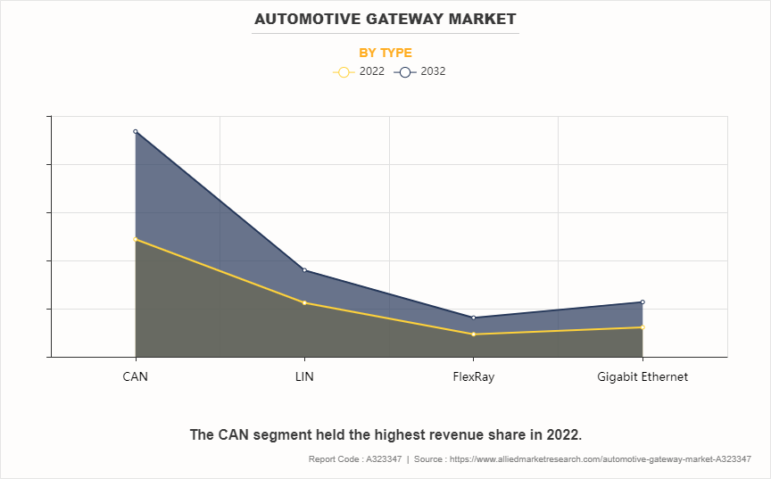 Automotive Gateway Market by Type