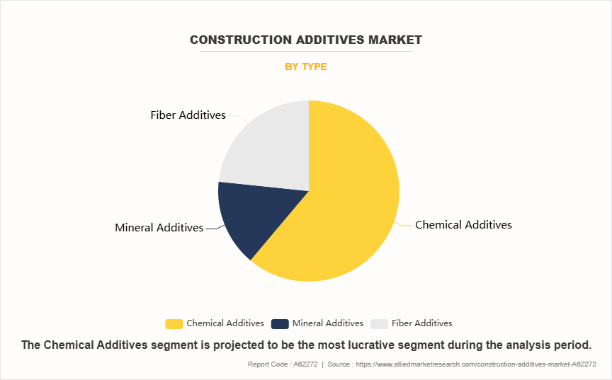 Construction Additives Market by Type