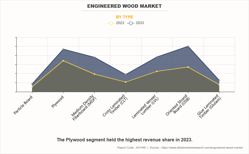 Engineered Wood Market by Type