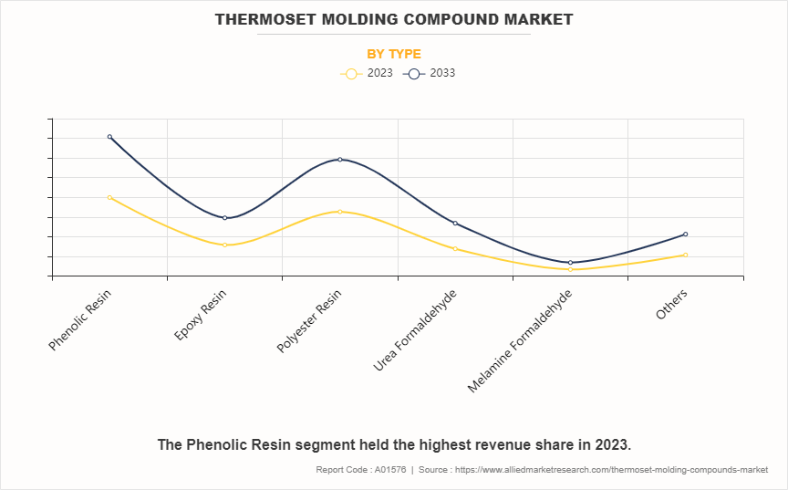 Thermoset Molding Compound Market by Type
