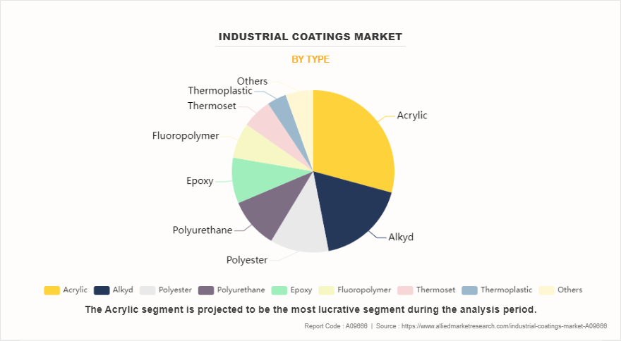 Industrial Coatings Market by Type