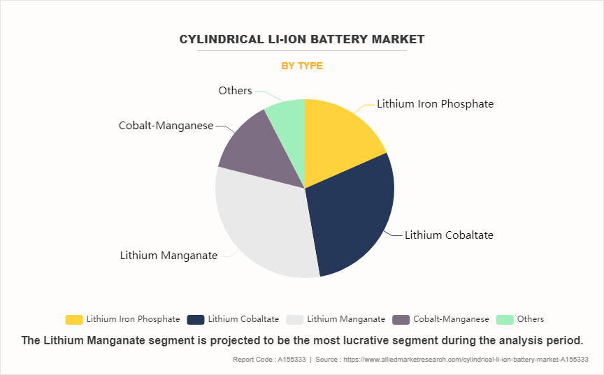 Cylindrical Li-ion Battery Market by Type