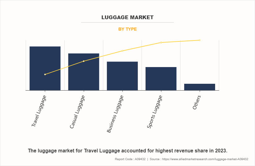 Luggage Market by Type