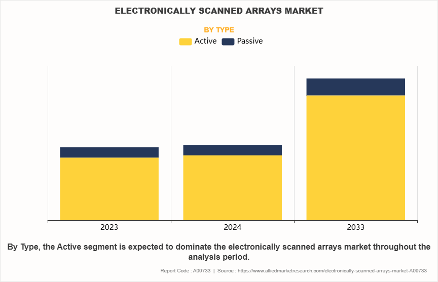 Electronically Scanned Arrays Market by Type