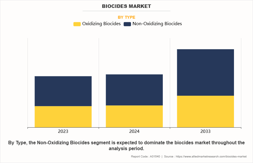 Biocides Market by Type