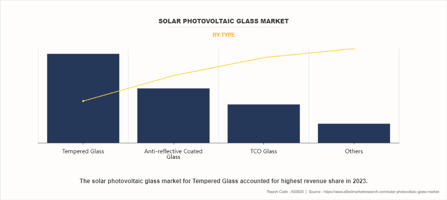 Solar Photovoltaic Glass Market by Type