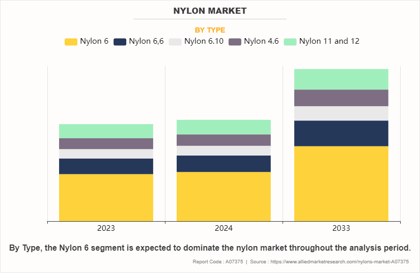 Nylon Market by Type
