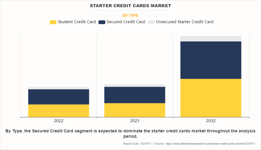 Starter Credit Cards Market by Type